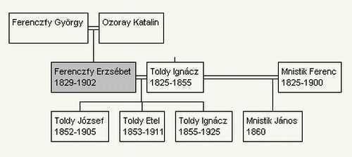 Ferenczfy Erzsébet leszármazottai